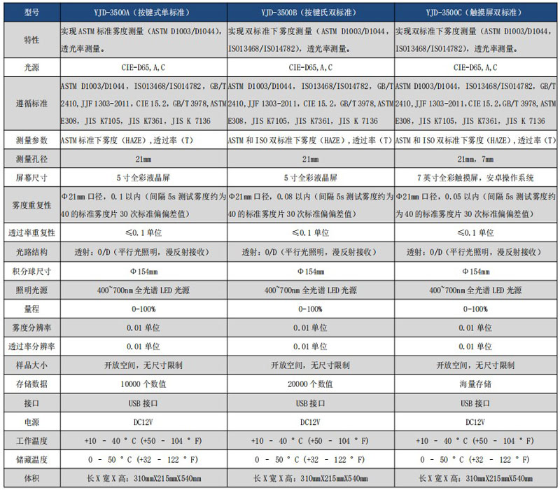 1620874337638725.jpg 标准雾度计参数.jpg